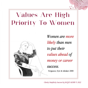 Research | Women more likely than men to put their values ahead of money or career success. Citation Ferguson, Eyre & Ashbaker 2000
